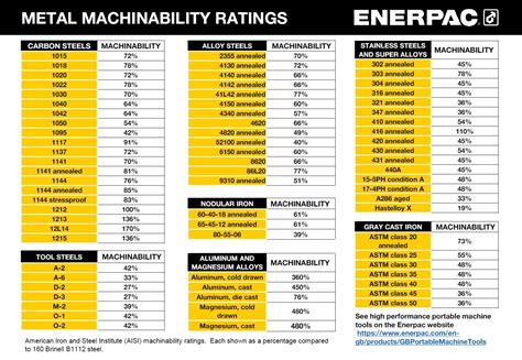 cnc titanium machining|titanium machinability chart.